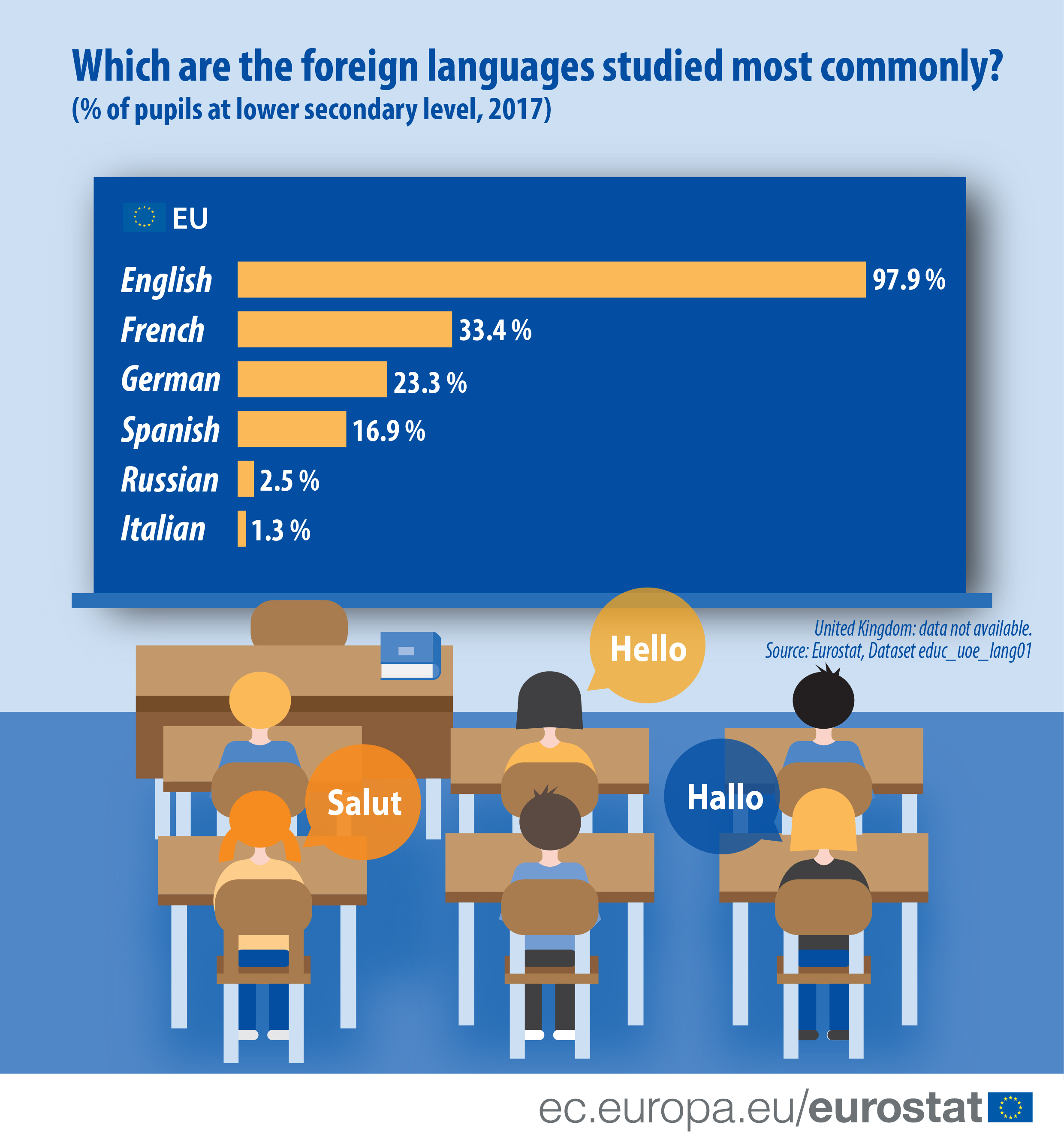 Infographic: Which are the foreign languages studied most commonly?