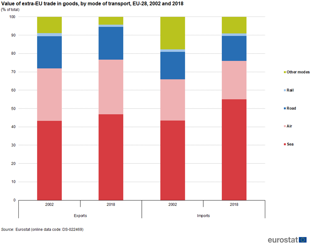 Value of extra-EU trade in goods, by mode of transport, EU-28, 2002 and 2018 (% of total)