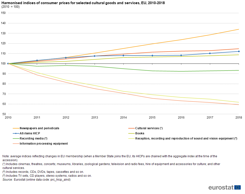 Harmonised indices of consumer prices for selected cultural goods and services, EU, 2010-2018 (2010 = 100)