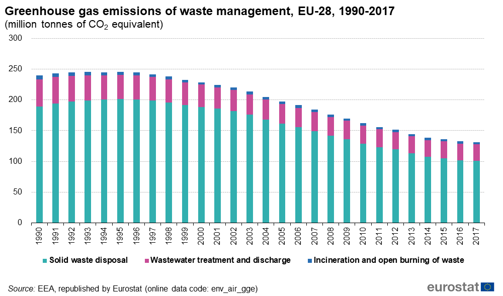 Graph: Greenhouse gas emissions of waste management,EU-28,1990-2017