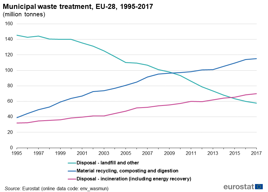 Graph: Municipal waste treatment, EU-28,1995-2017(million tonnes).png