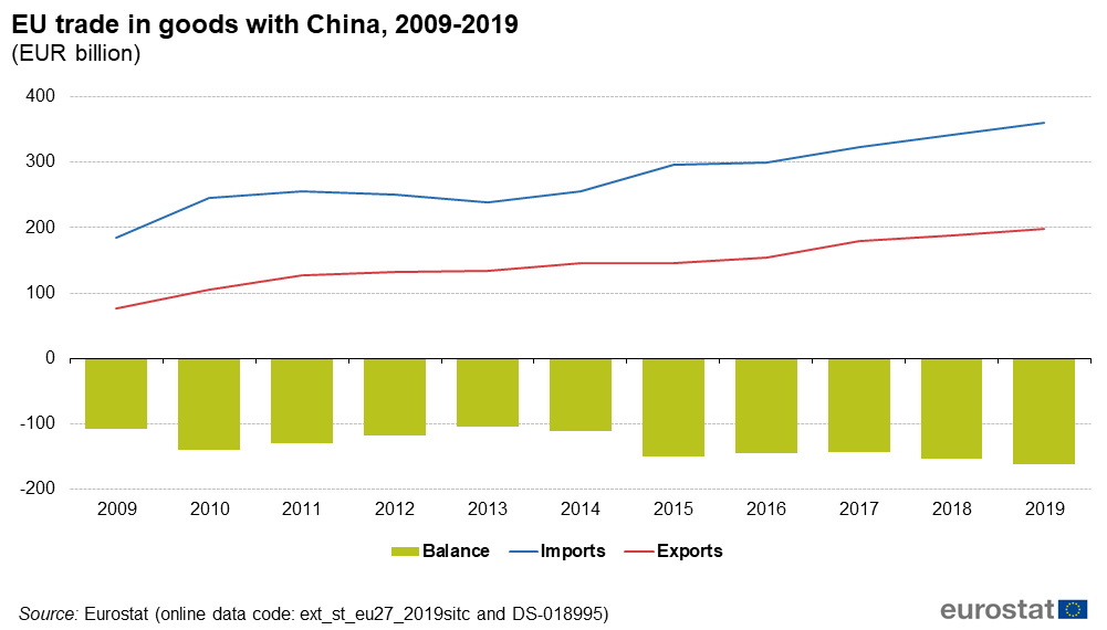 EU trade in goods with China, 2009-2019 (EUR billion)