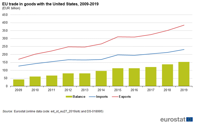 EU trade in goods with the United States, 2009 2019