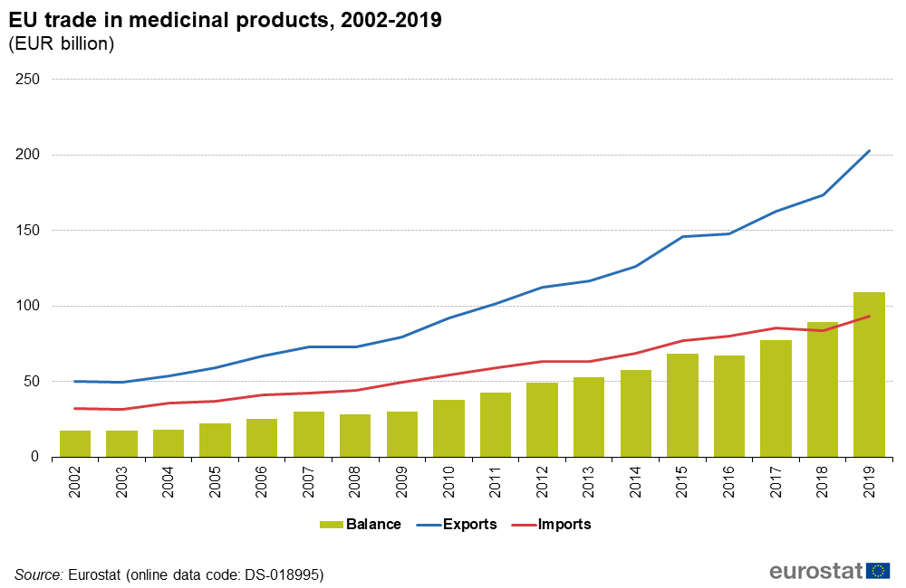 EU trade in medicinal products, 2002-2019 (EUR billion)