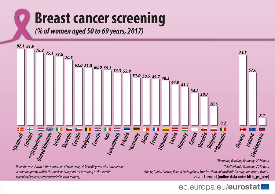 Breast cancer sreening (% of women aged 50 to 69 years, 2017) 