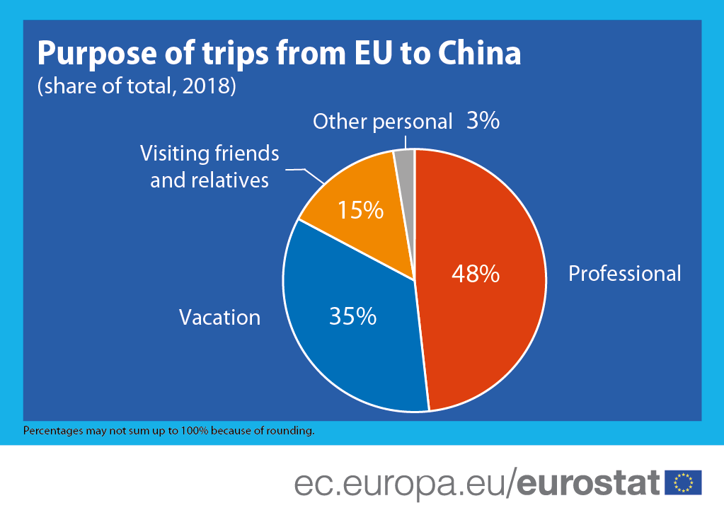 Pie chart: Purpose of EU residents' trips to China, 2018