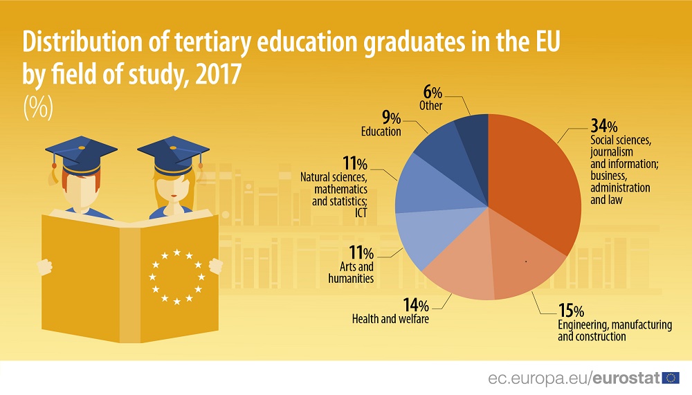 Infographic: Distribution of tertiary education graduates in the EU by field of study, 2017