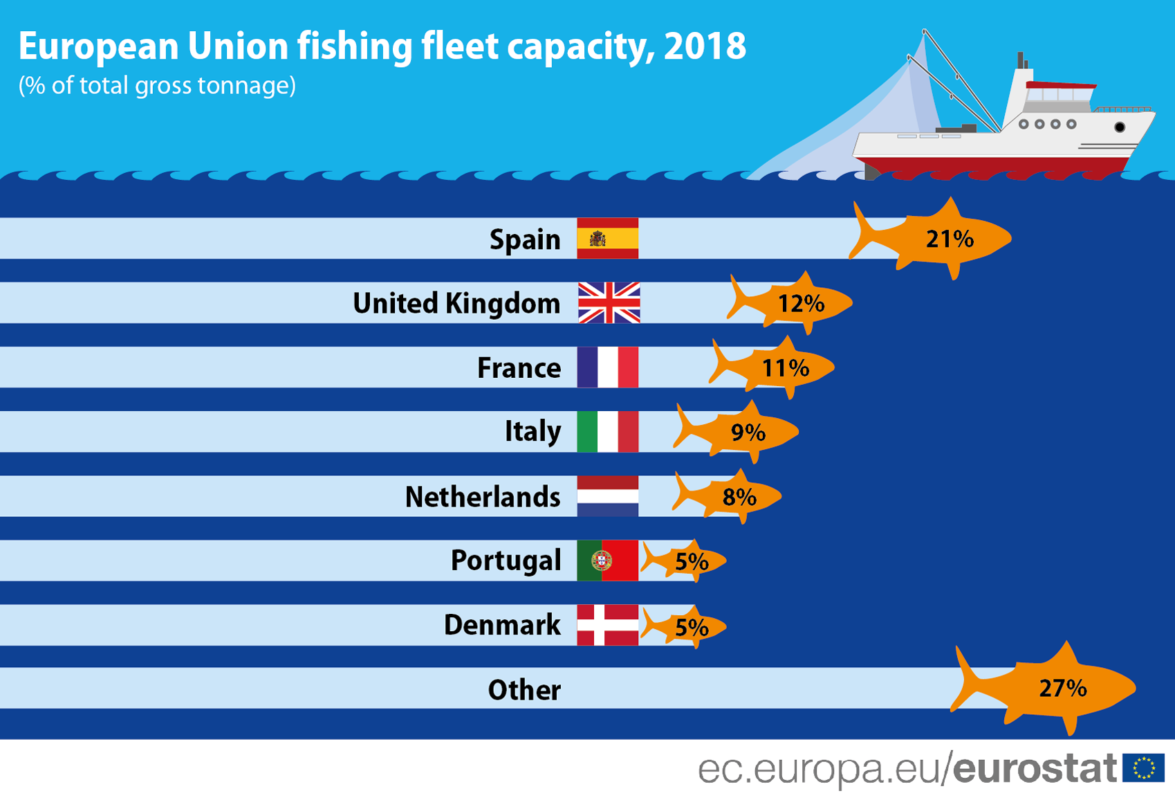 Chart: Share of main countries in the total gross tonnage of the EU fishing fleet, 2018.