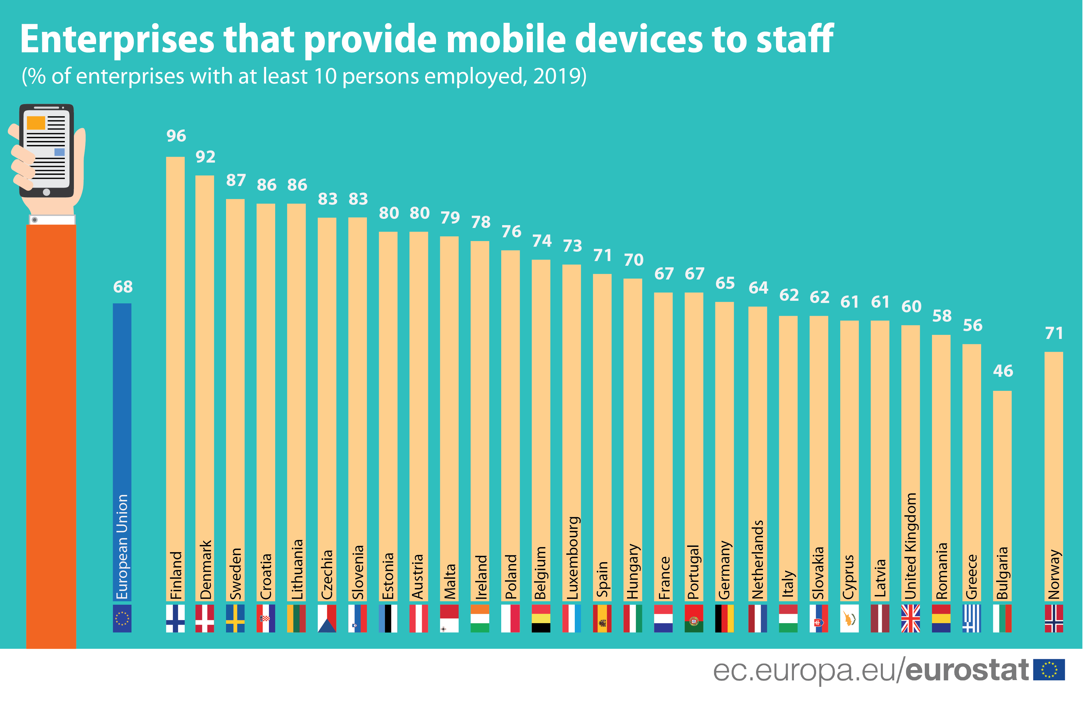 Graph: Enterprises that provide mobile devices to connect to the internet to staff, for business purposes