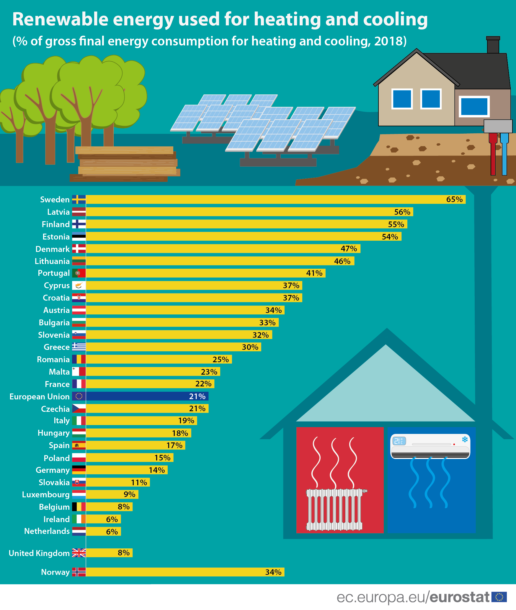 Infographic: Renewable energy used for heating and cooling