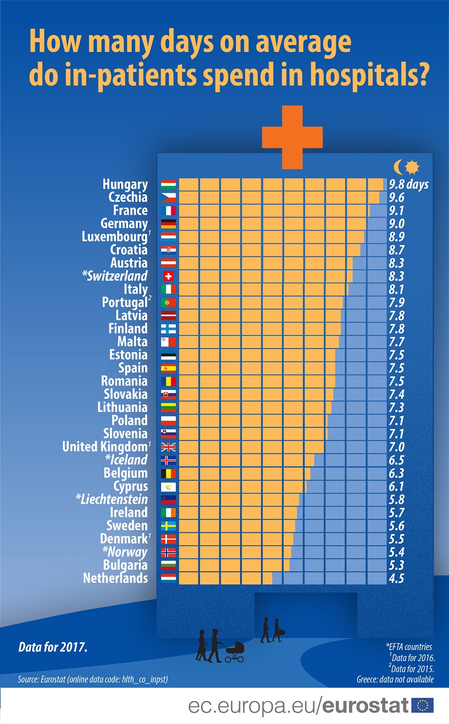 Infographic: How many days on average do in-patients spend in hospitals?