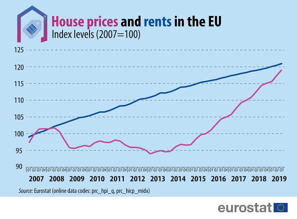 Graph: House prices and rents in the EU 