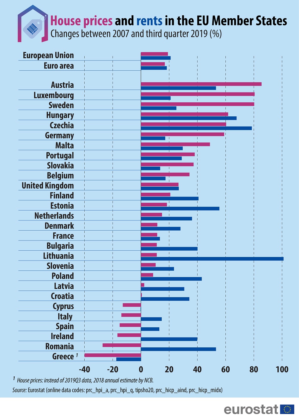 Graph: House prices and rents in the EU Member States- Changes between 2007 and third quarter of 2019 (%)