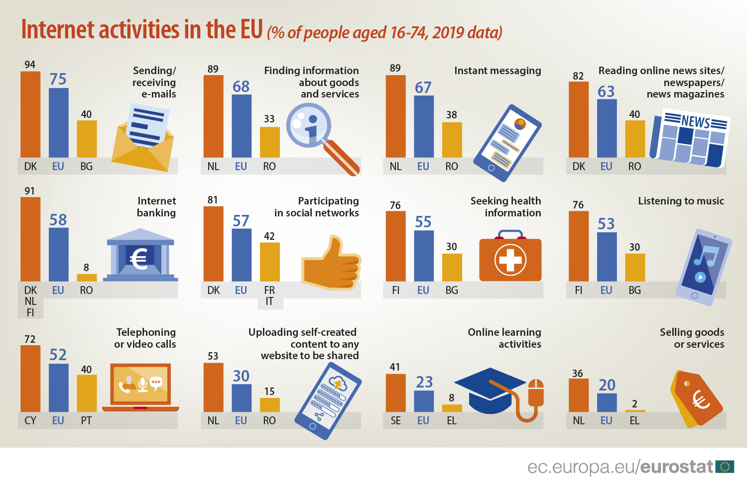Internet activities in the EU (% of people aged 16-74, 2019)