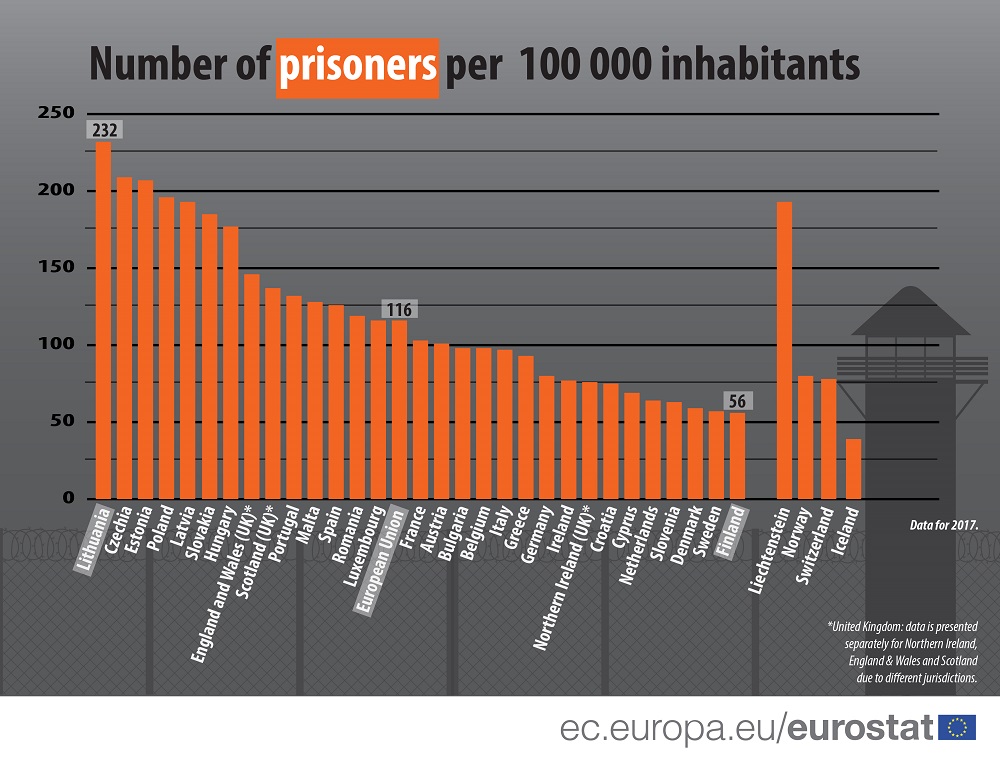 Graph: Prisoners per 100 000 inhabitants, 2017