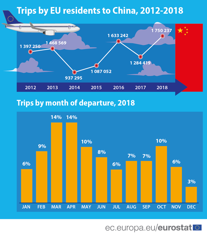 Infographic: Trips by EU residents to China, 2018