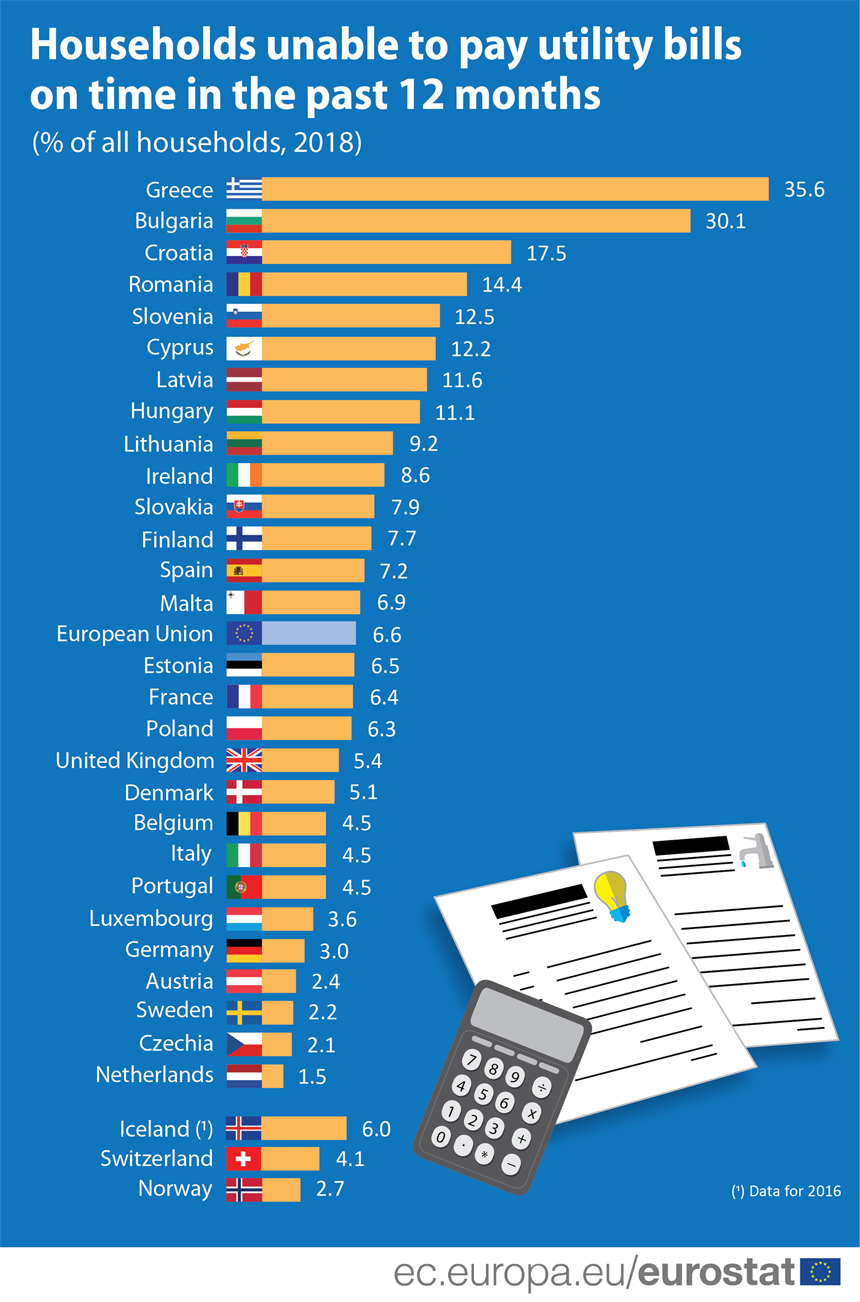 Chart: Share of households that have been unable to pay utility bills (heating, electricity, gas, water, etc.) on time, due to financial difficulties