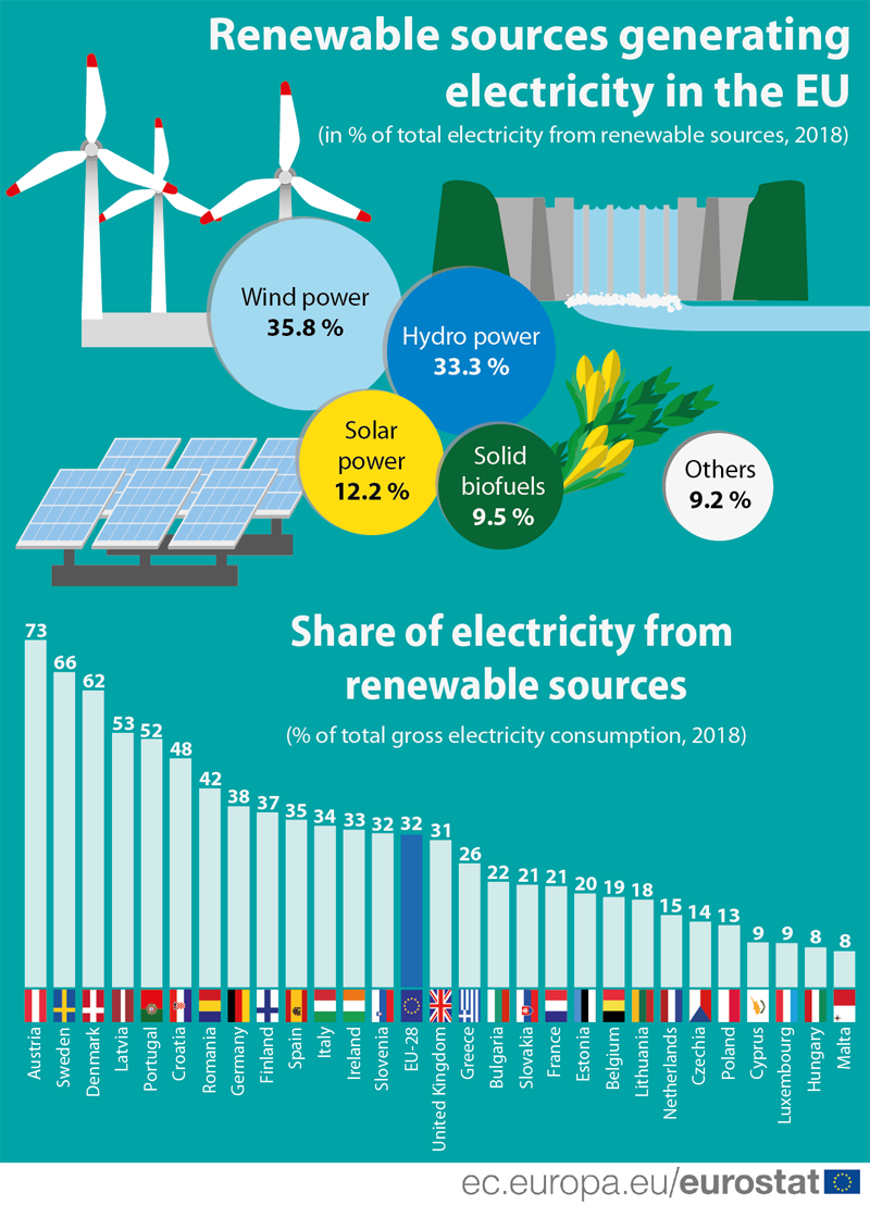 Infographic: Share of renewable sources for electrictiy, EU28, 2018; Bar chart: Share of electricty from renewable sources, by EU Member State, 2018