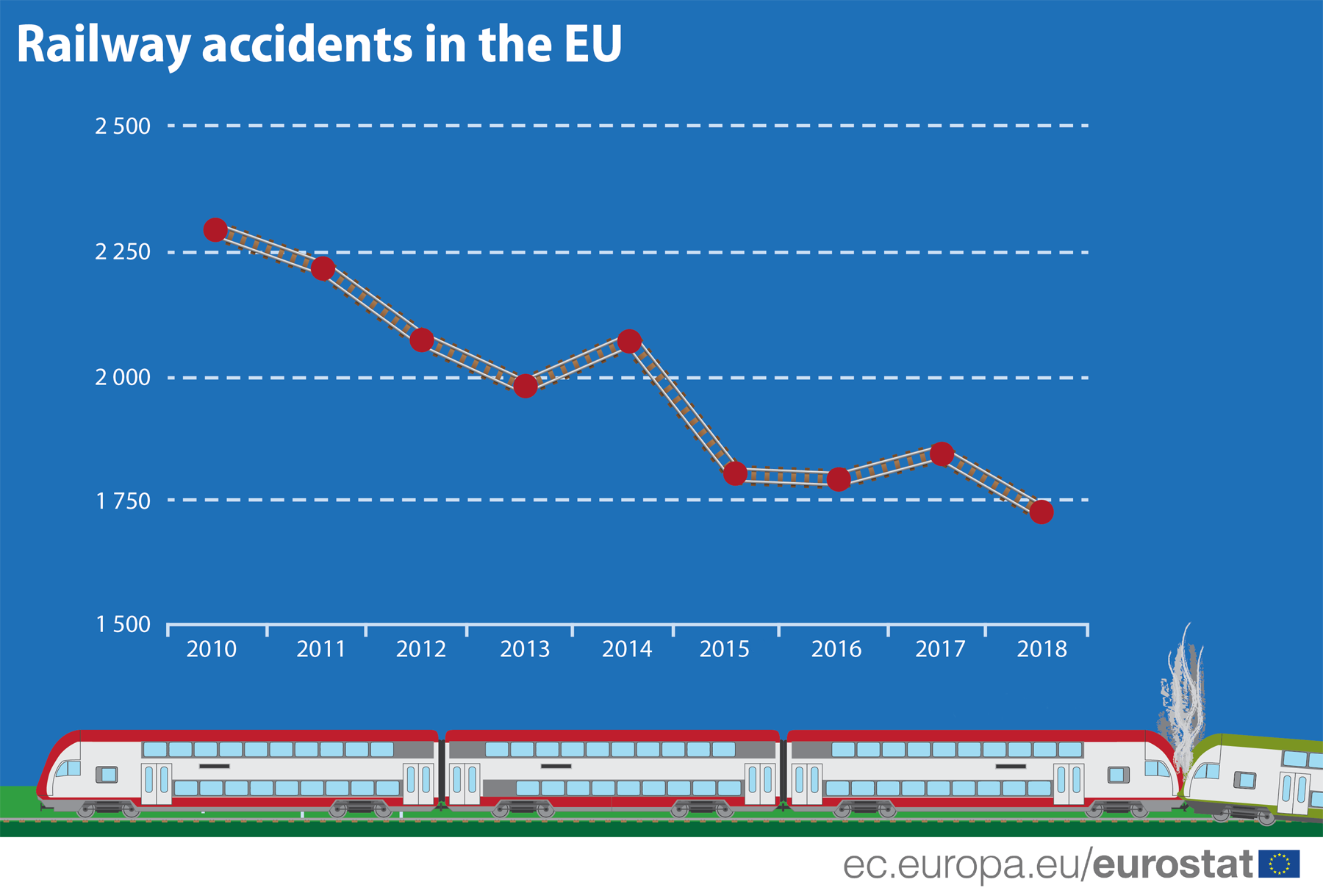 Line chart: Number of significant railway accidents in the European Union