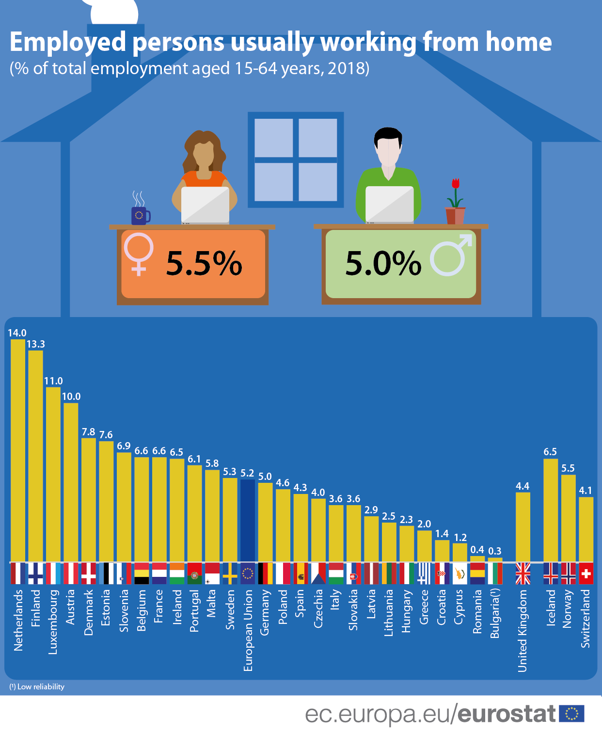 Which EU countries have the most people working from home?