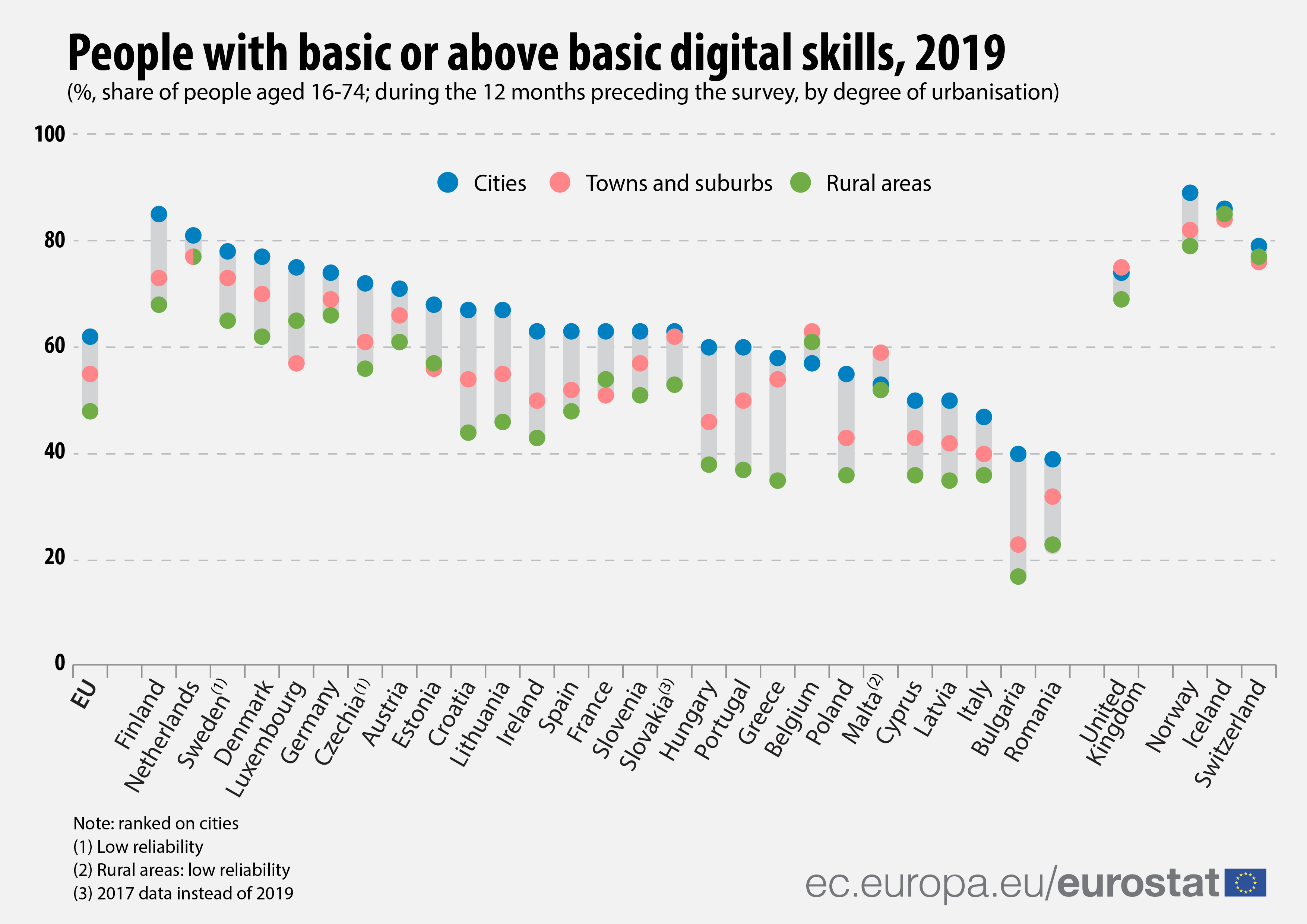 People with basic or above basic digital skills, 2019
