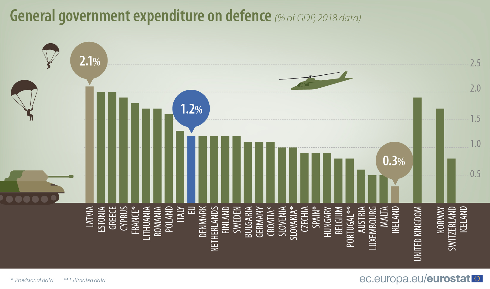 General government expenditure on defence, 2018