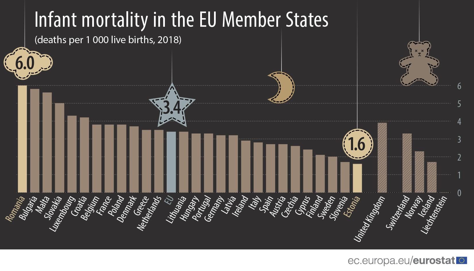 Infant mortality halved between 1998 