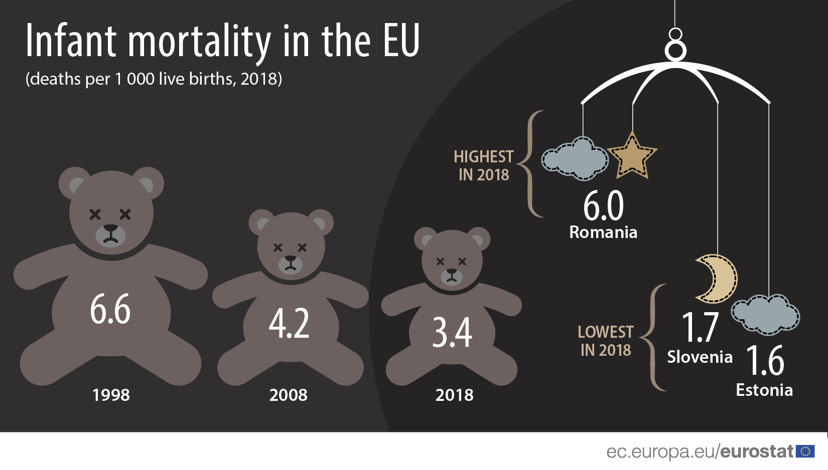 Infant mortality halved between 1998 