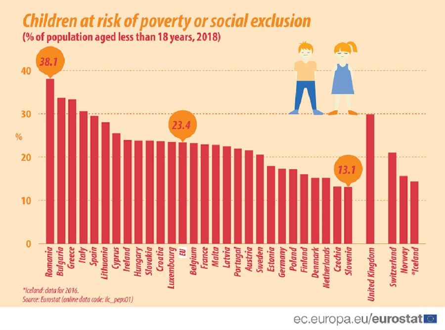 Infographic: Children at risk of poverty or social exclusion (%of population aged less than 18 years, 2018)