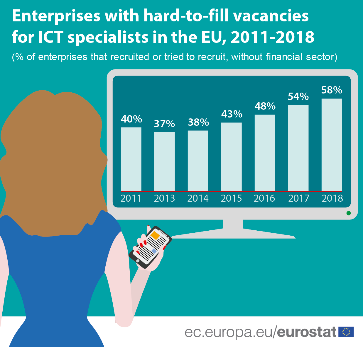 Infographics: Enterprises with hard-to-fill vacancies for ICT specialists in the EU, 2011-2018