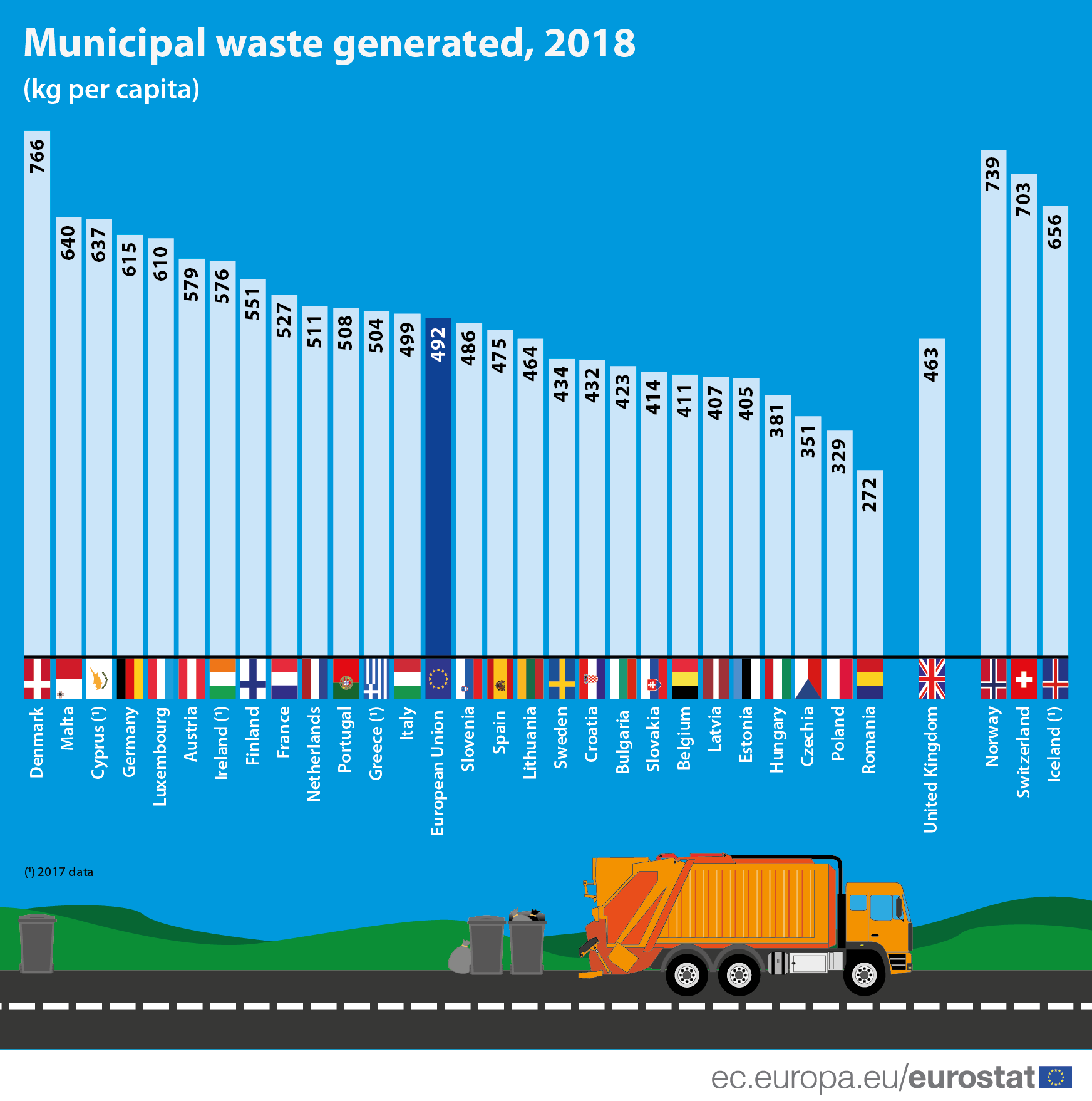 Bar chart: Municipal waste generated, 2018