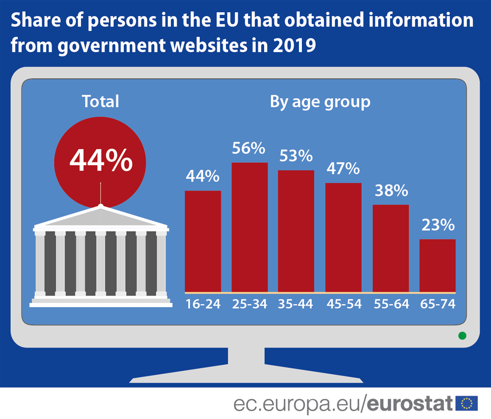 Bar chart: EU citizens who obtained information from websites of public authorities, by age group, 2019 
