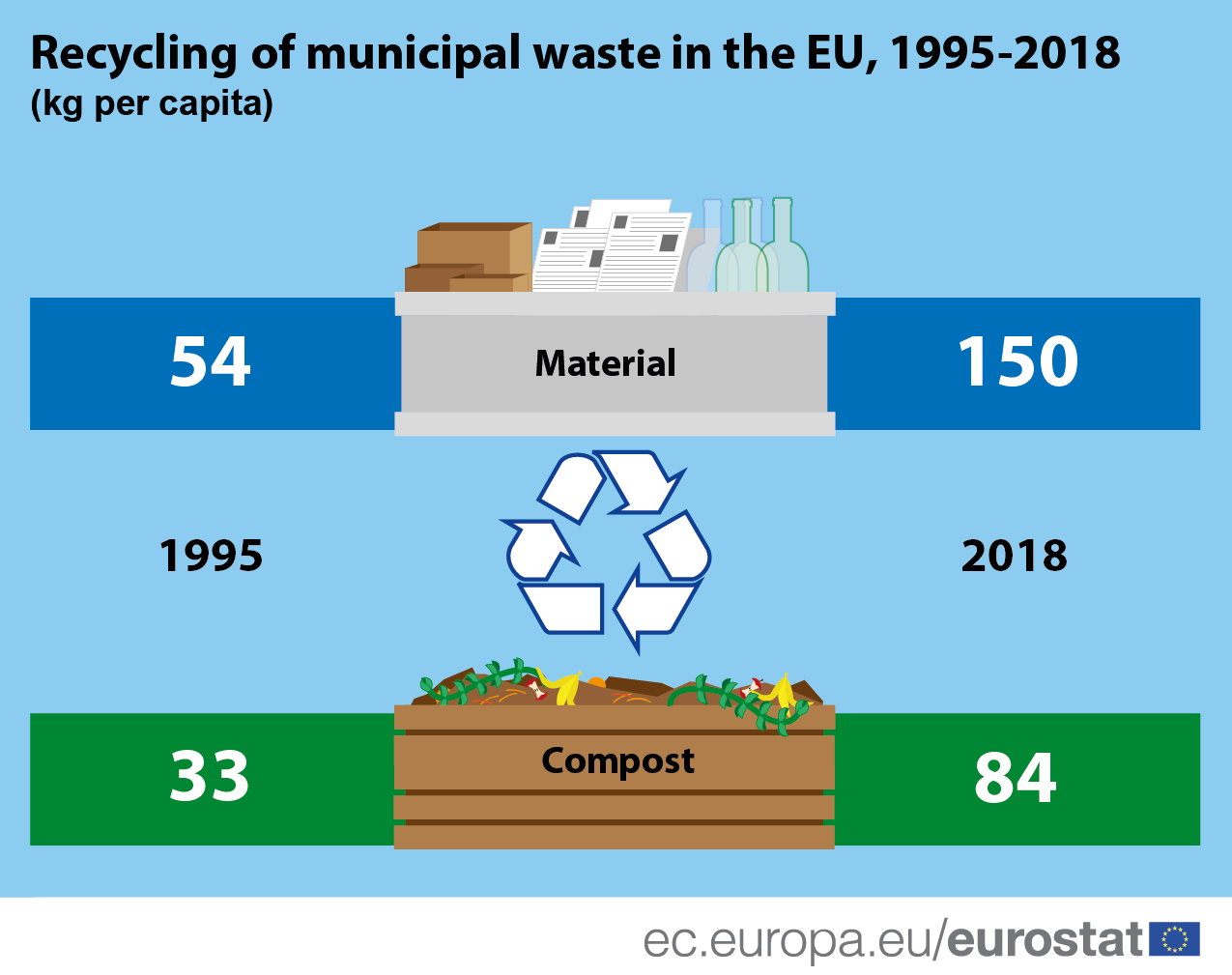 Infographic: Recycling of municipal waste, material recycling and composting, 1995 and 2018