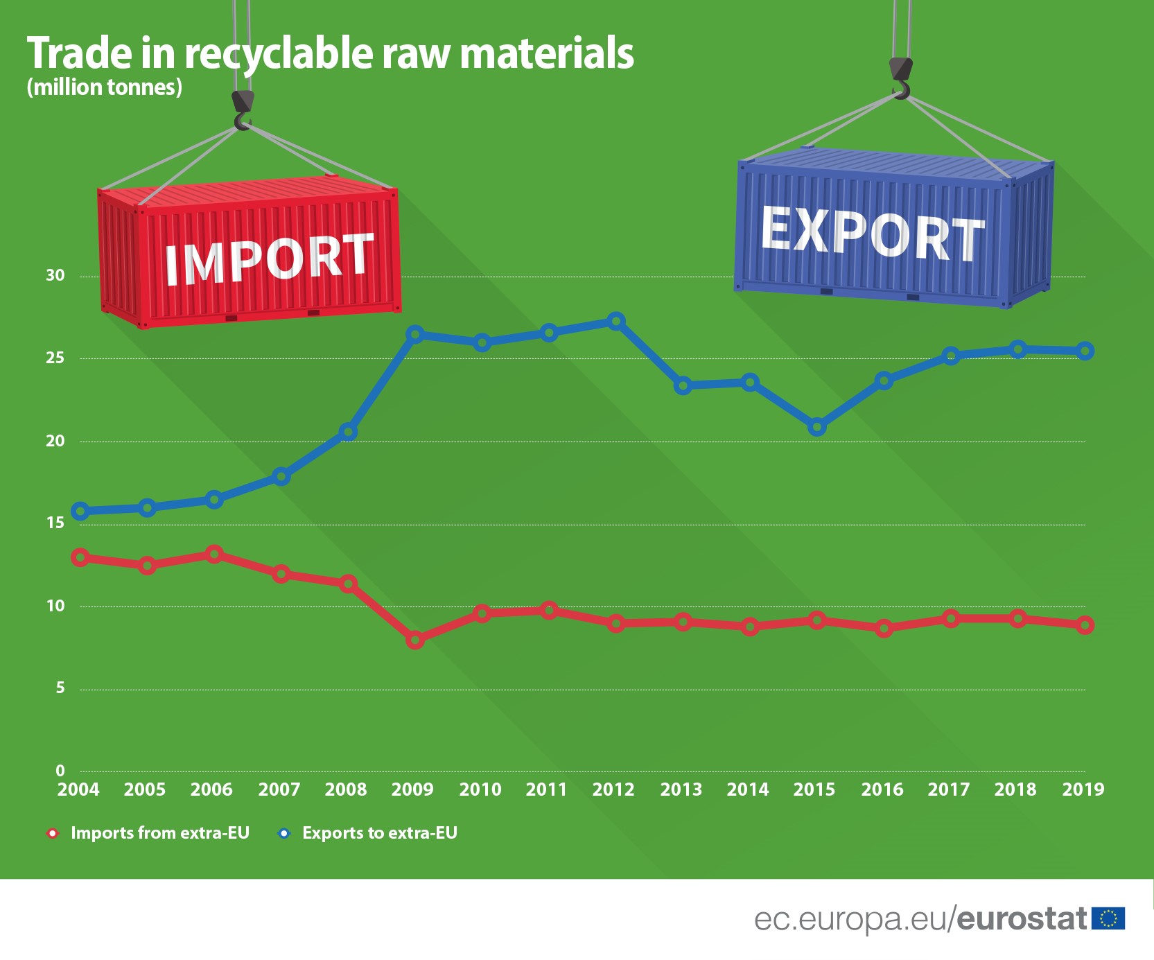 Eu Trade In Recyclable Raw Materials Products Eurostat News Eurostat