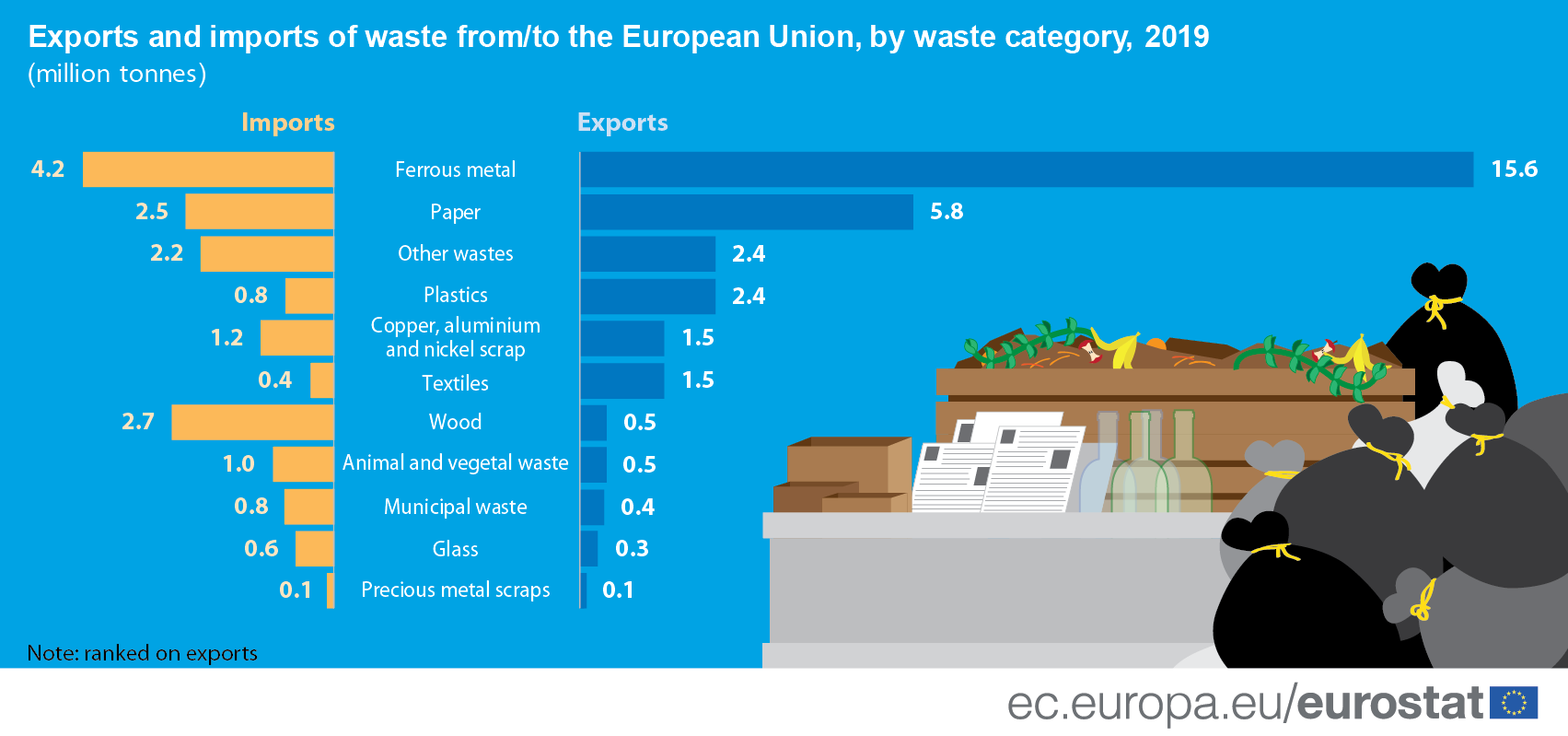 Infographic/bar chart: Exports and imports of waste from/to the European Union, by waste category, in million tonnes, 2019