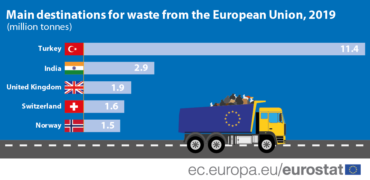 Infographic/bar chart: Main destinations for waste from the European Union, in million tonnes, 2019