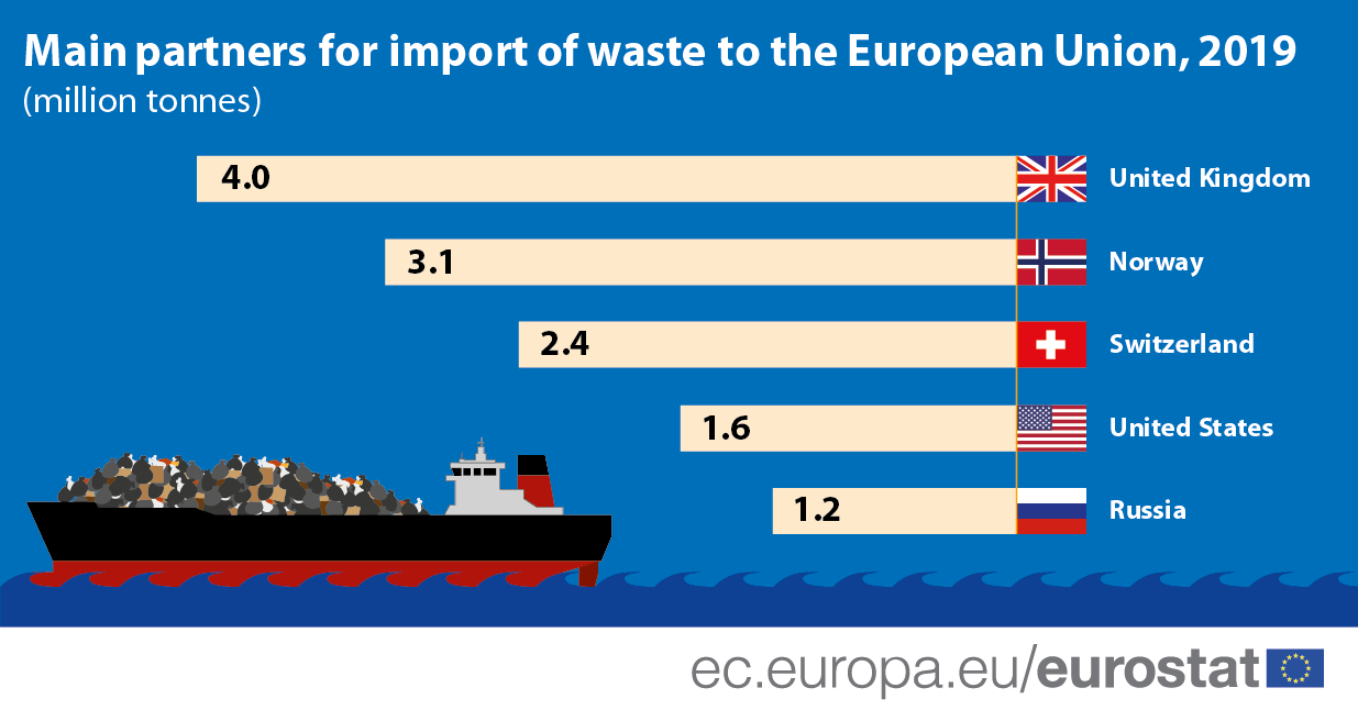 Infographic/bar chart: Main partners for import of waste to the European Union, in million tonnes, 2019