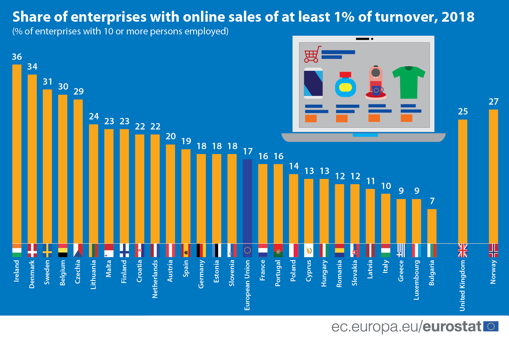 Infographic: Share of enterprises with online sales of at least 1% of turnover, 2018
