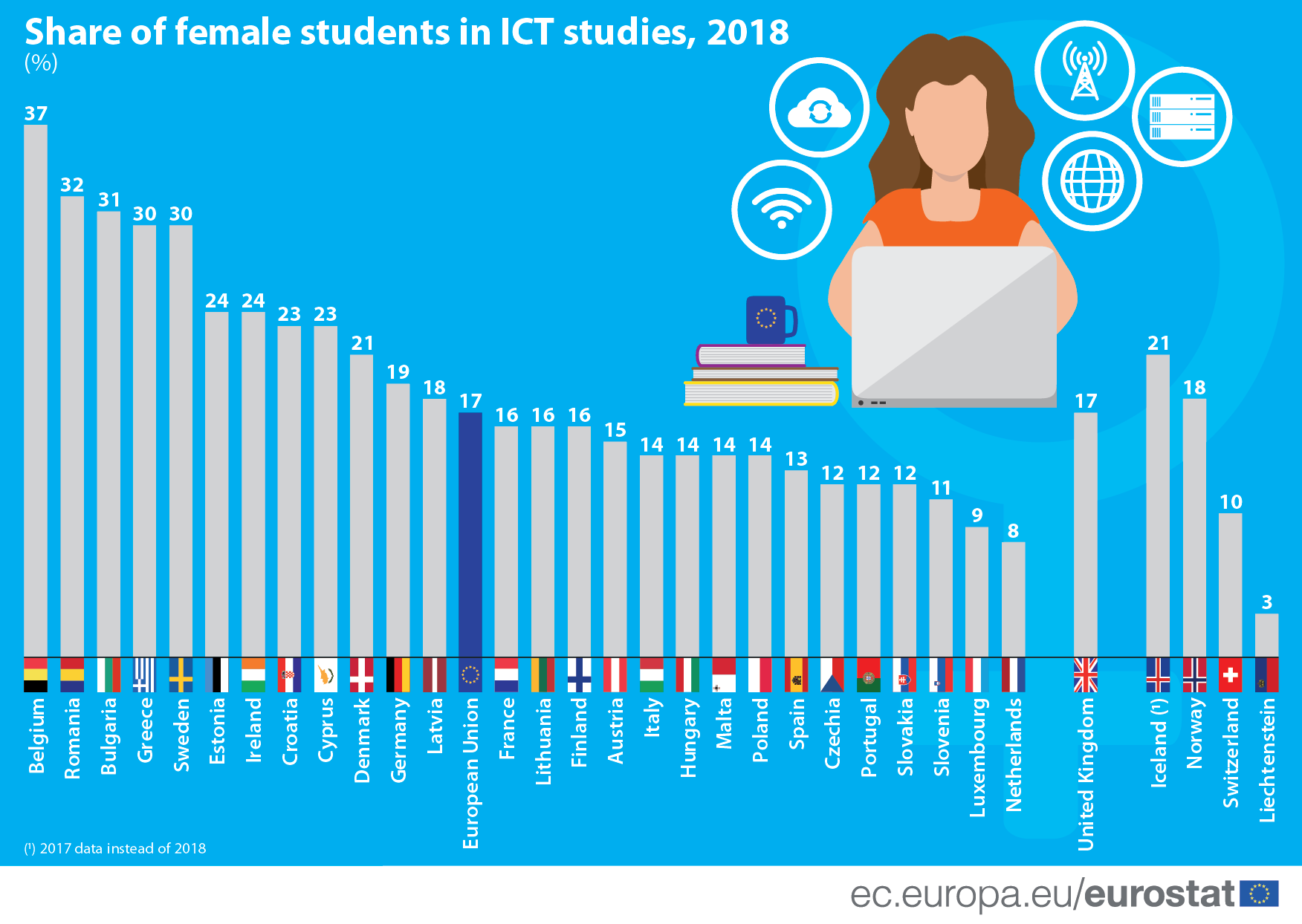 Infographic: Share of female students in ICT studies, 2018