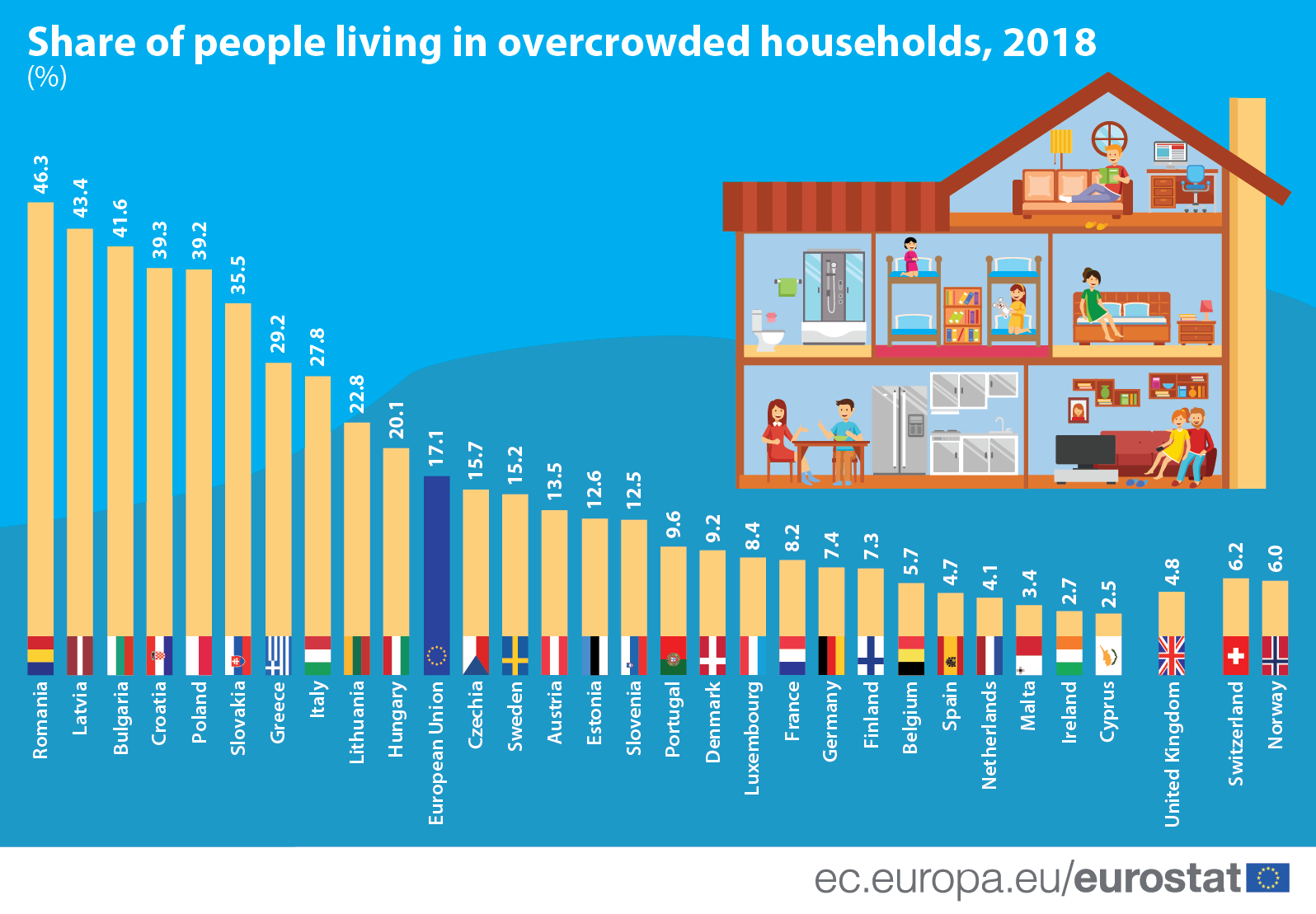 Bar chart/Infographic: Share of people living in overcrowded households, 2018 (%)