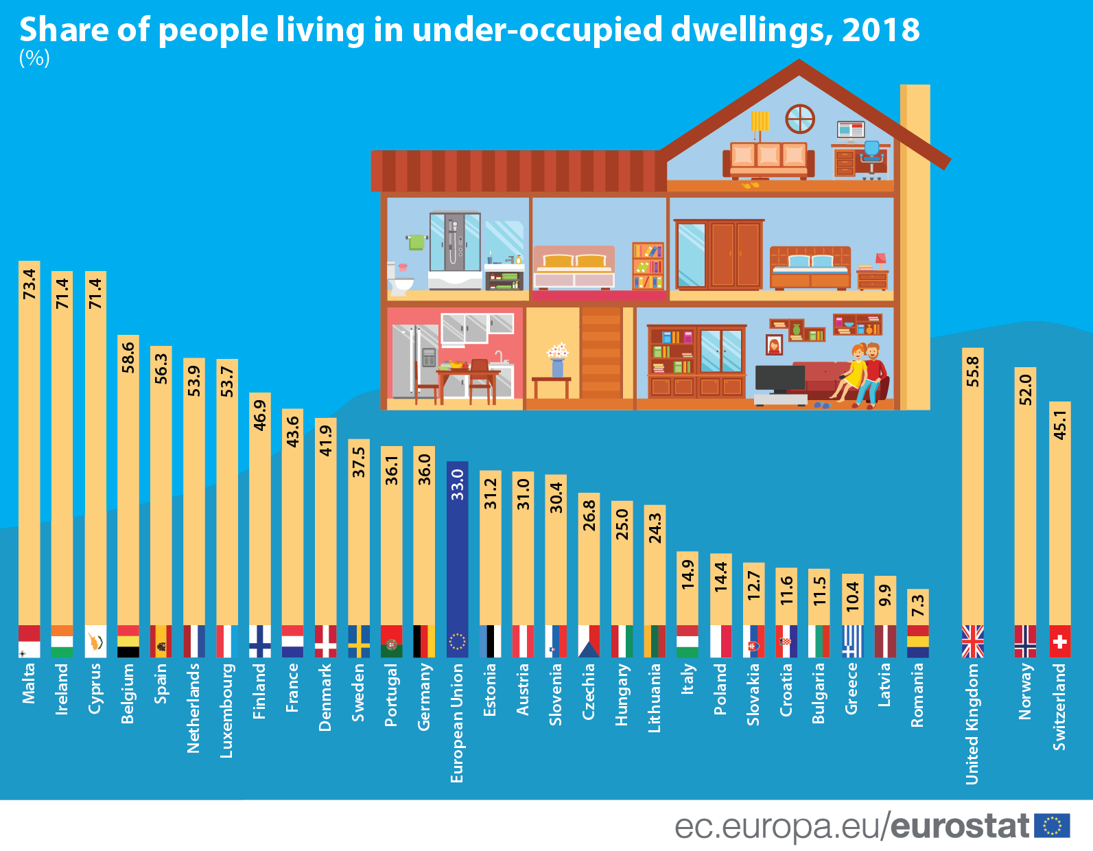 Bar chart/infographic: Share of people living in under-occupied dwellings, 2018 (%)