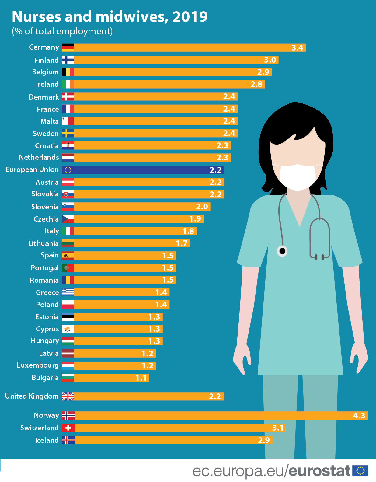 Infographic/bar chart: Nurses and midwives, per cent of total employment, 2019 