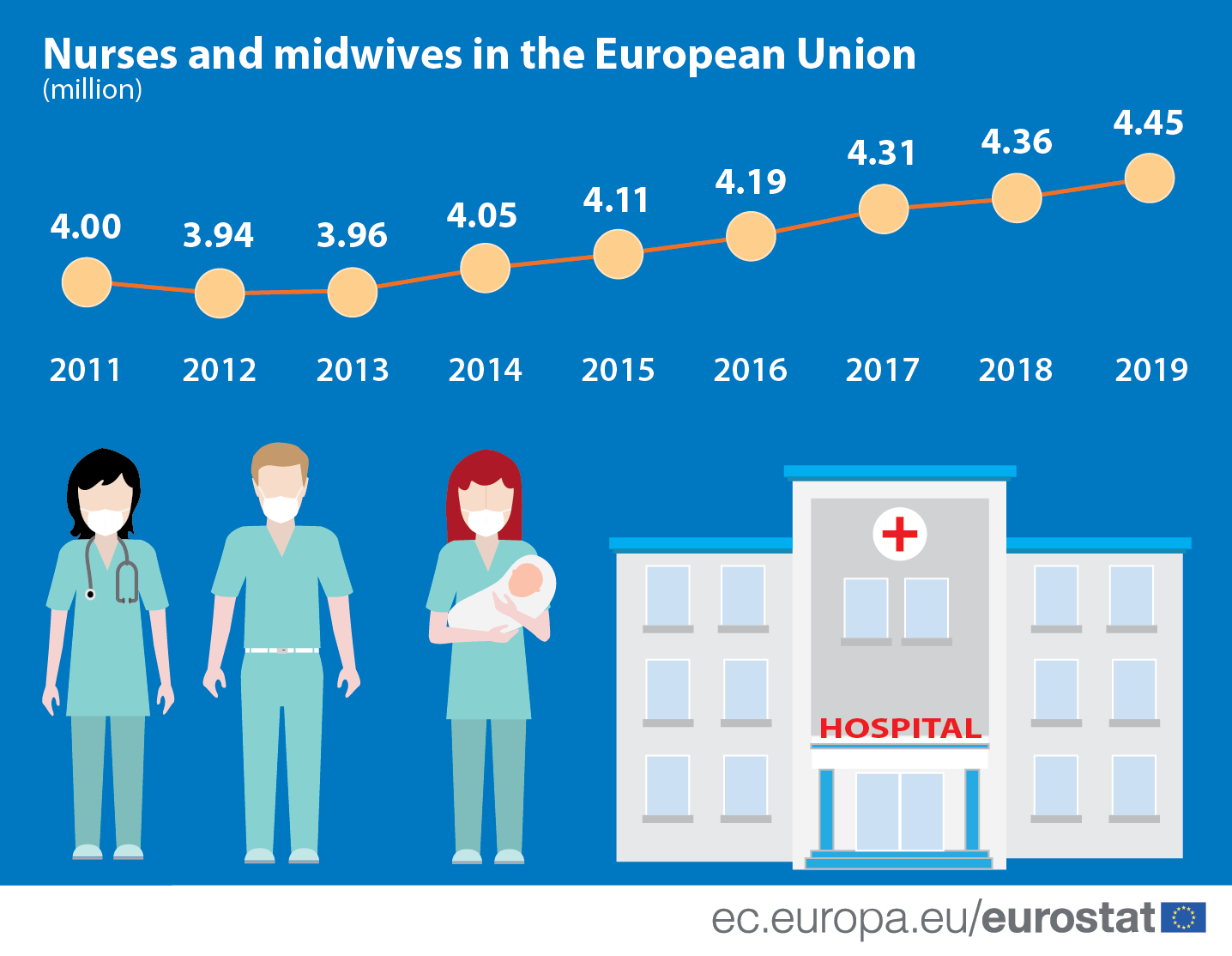 Infographic: Nurses and midwives in the European Union, 2011-2019 (million) 