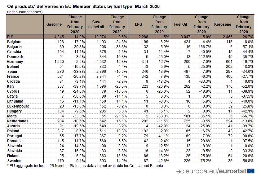 Oil product's deliveries in EU Member States, by fuel type, March 2020