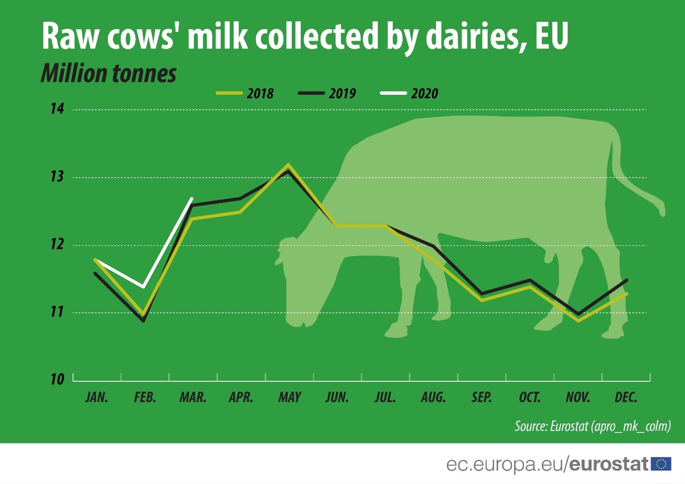 Raw cows' milk collected by dairies, EU (Million tonnes)
