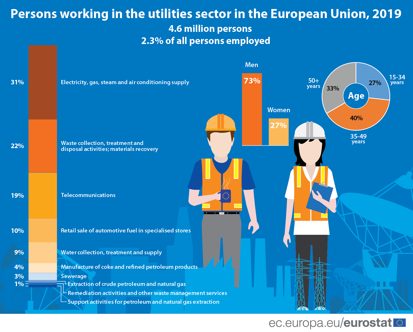 Infographic: Persons working in the utilities sector in the European Union, 2019