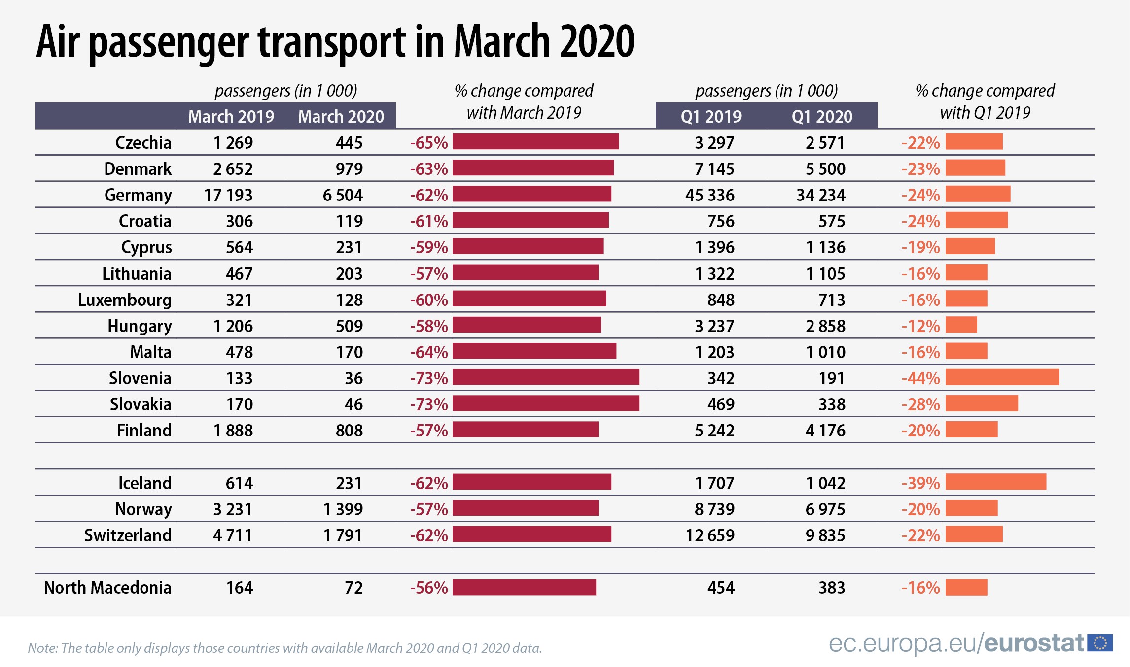 Air passenger transport, Q1 2019 – Q1 2020