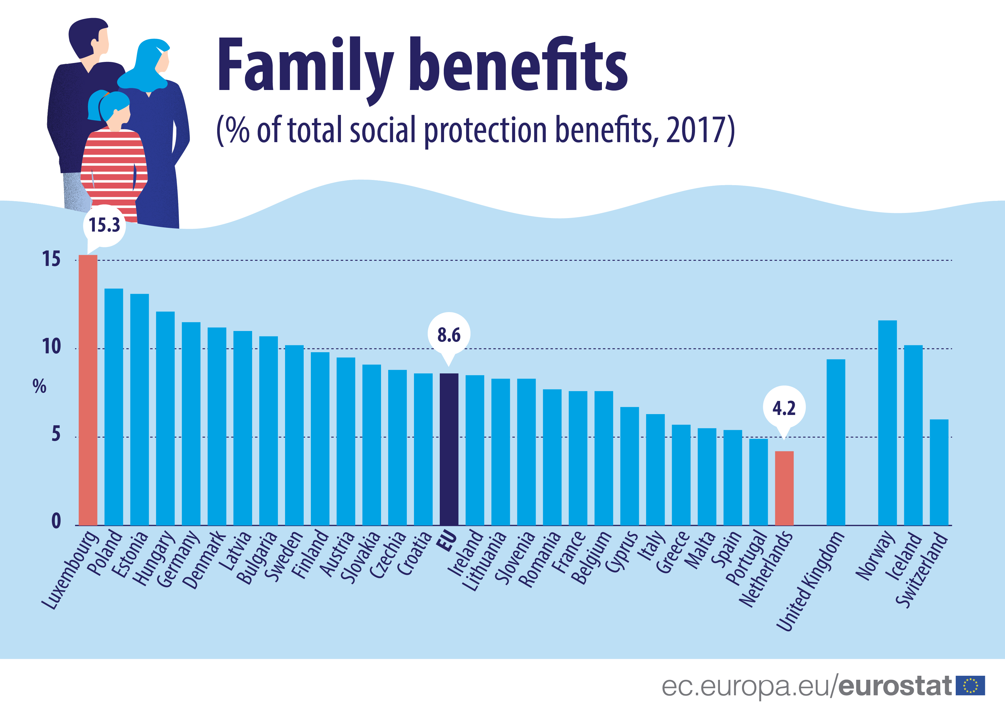 Family benefits (% of total social protection benefits, 2017)