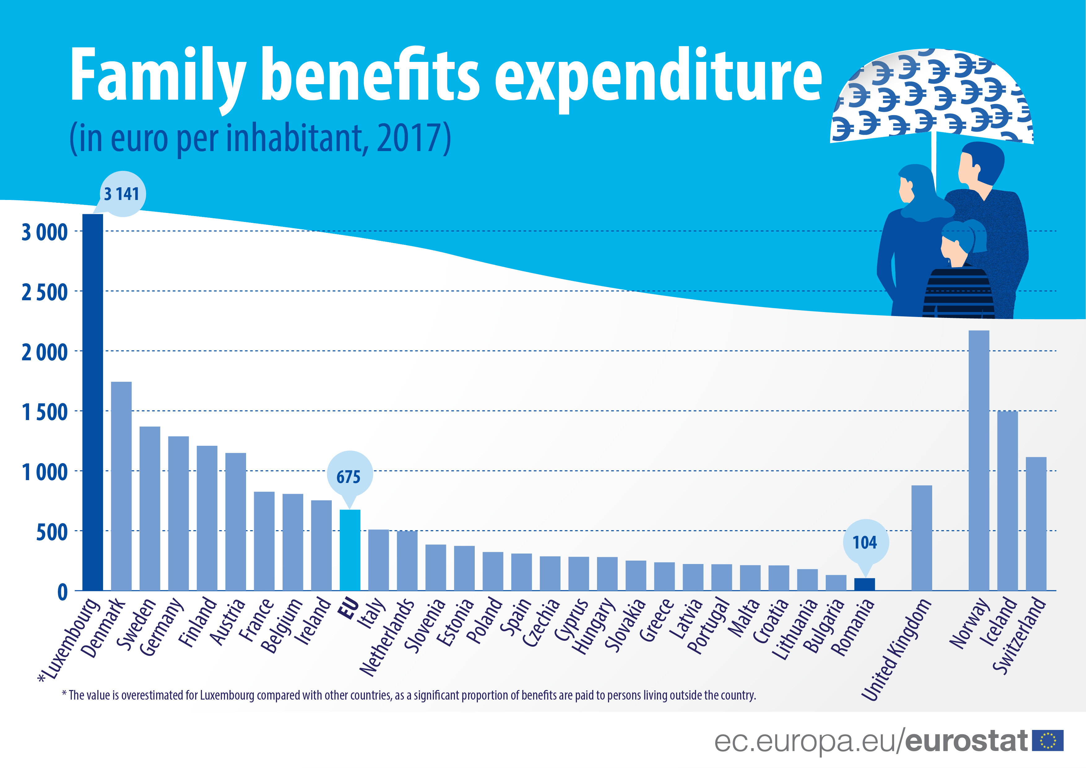 Family benefits expenditure (in euro per inhabitant, 2017)