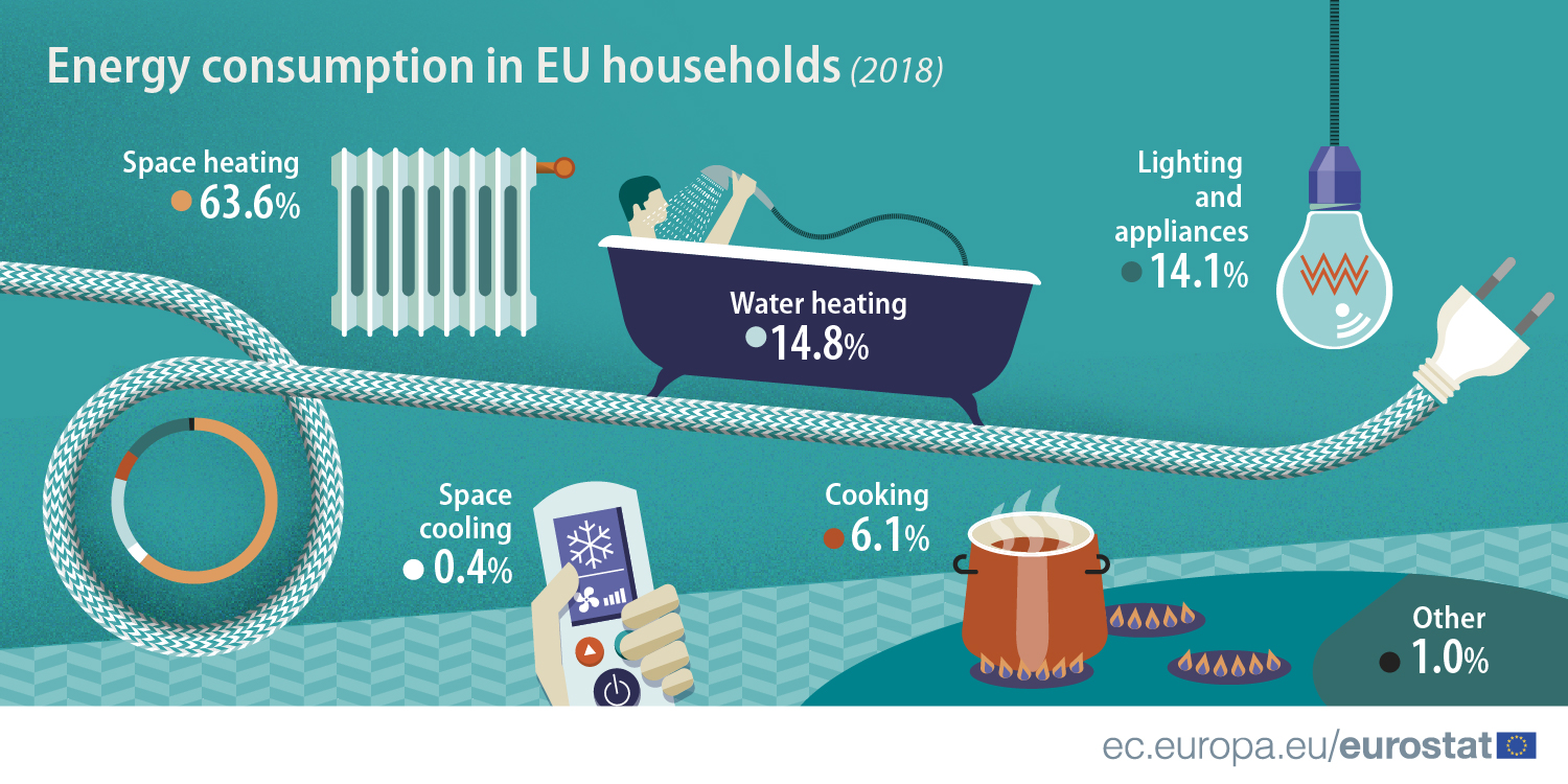 energy consumption and use by households